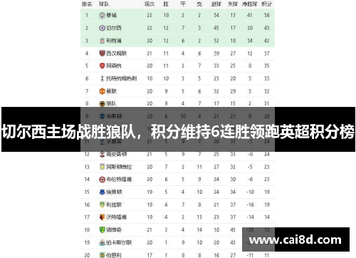 切尔西主场战胜狼队，积分维持6连胜领跑英超积分榜